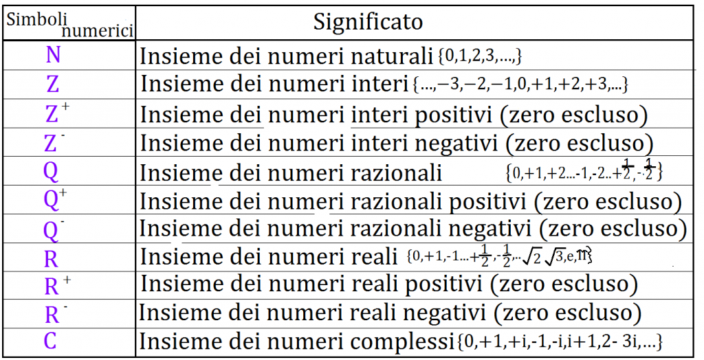 schema simboli NUMERI