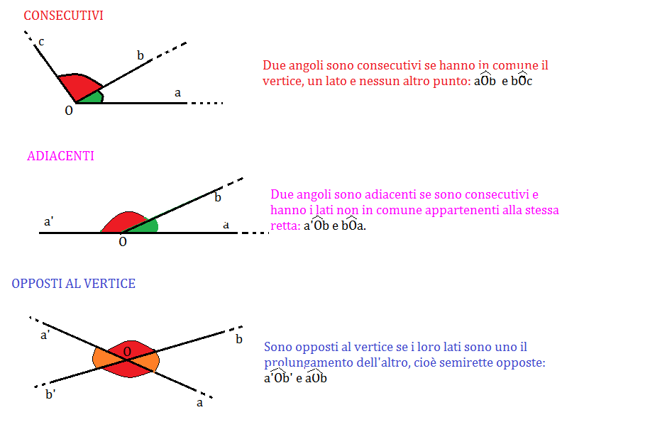 Angoli consecutivi, adiacenti e opposti al vertice, prima media