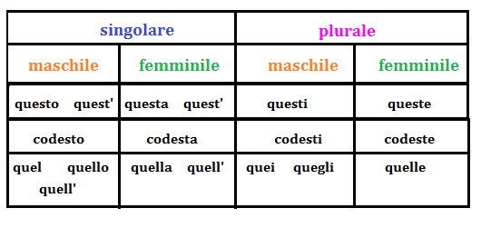 Gli Aggettivi Dimostrativi