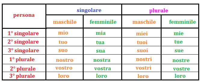 Gli Aggettivi Possessivi Programma Grammatica Elementari