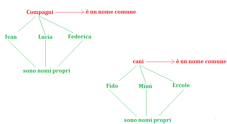 Natale Analisi Grammaticale.Nome Comune E Nome Proprio Programma Grammatica Elementari