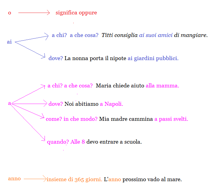 Tempi Semplici Del Verbo Avere