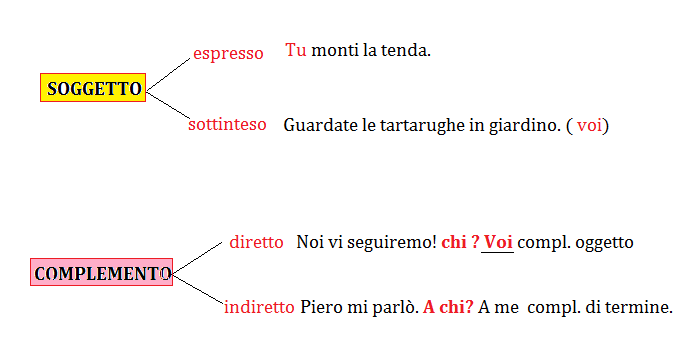 I Pronomi Personali E L Analisi Logica Programma Grammatica Elementari