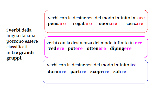 Il Verbo