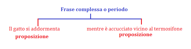 Risultati immagini per La frase complessa o periodo (la struttura del periodo)