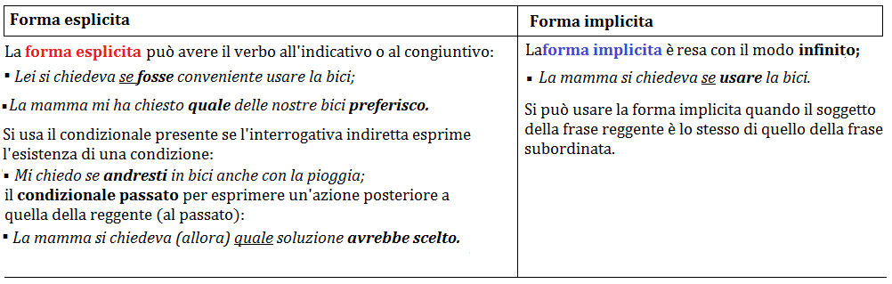 Risultati immagini per LA  PROPOSIZIONE  INTERROGATIVA  INDIRETTA