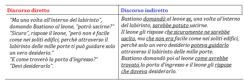 Dal Discorso Diretto Al Discorso Indiretto