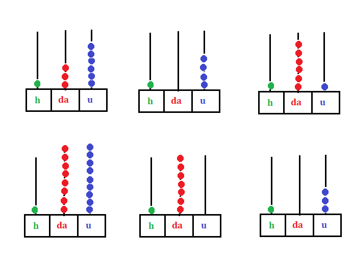 Numeri e abaco, programma matematica terza elementare