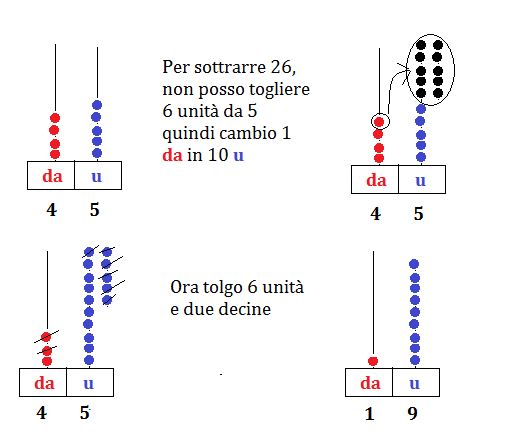 SottrazionI sull'abaco,programma matematica terza elementare