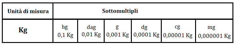 Il Chilogrammo E Le Equivalenze