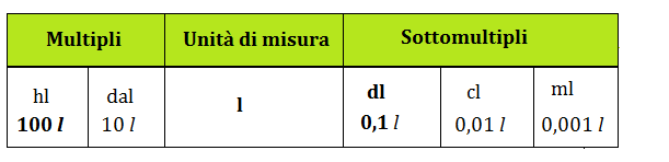 Il Litro E Le Equivalenze