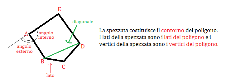 I Poligoni Programma Matematica Terza E Quarta Elementare