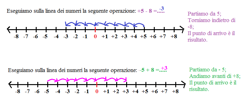 Addizioni E Sottrazioni Con I Numeri Relativi Matematica Quinta Elementare