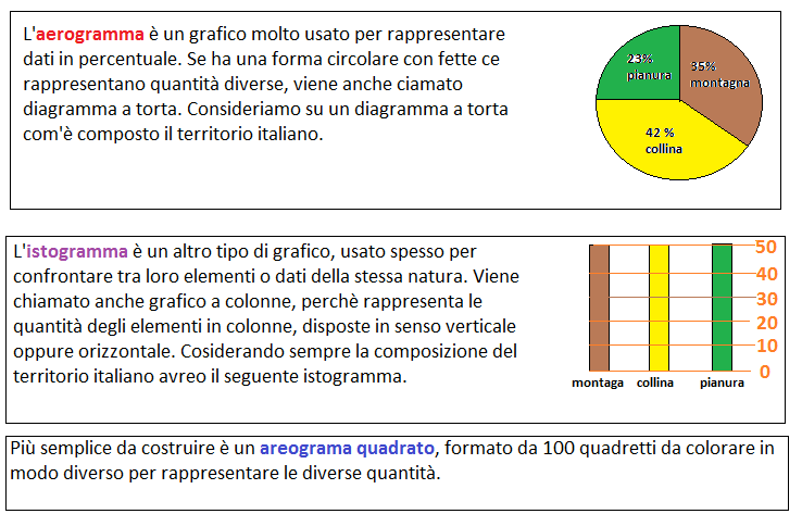 Grafici E Cartogrammi Programma Geografia Quarta Elementare