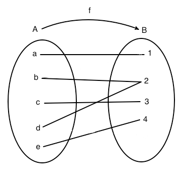 funzione iniettiva e suriettiva c