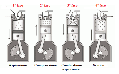 Risultati immagini per motore 4 tempi