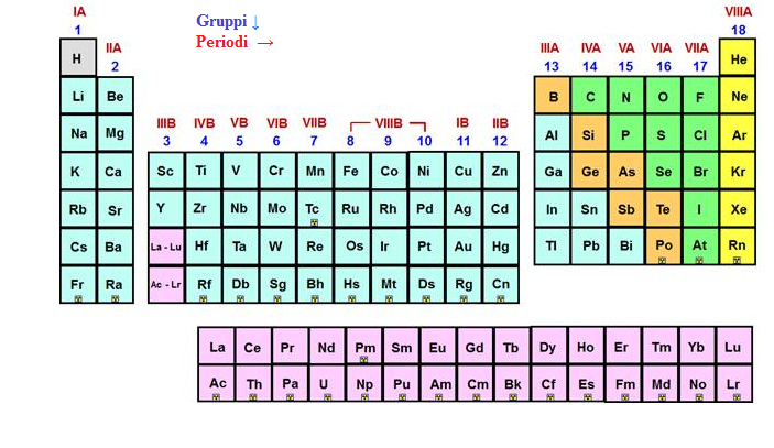 I periodi e i gruppi nella tavola periodica, chimica delle superiori