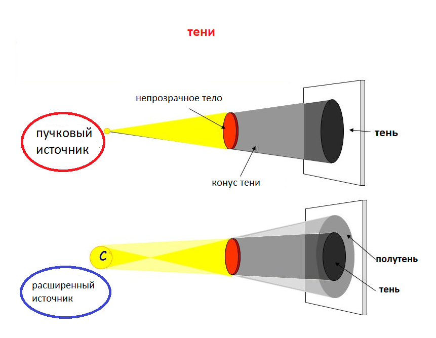 Отсутствие посторонних источников света прозрачный. Непрозрачные тела. Тень и полутень лабораторные работы по оптике. Непрозрачное тело и источник 1 малых размеров. Тела прозрачные полупрозрачные непрозрачные.
